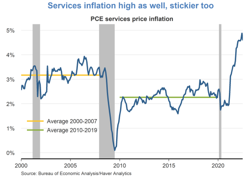 Services inflation high as well, stickier too