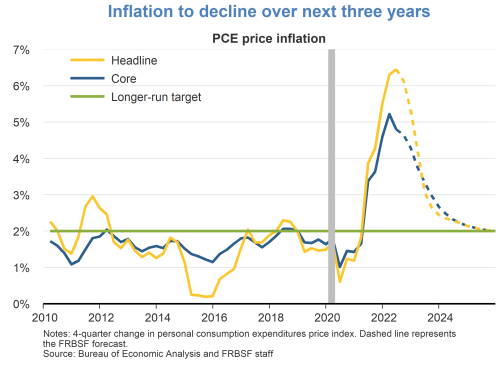 Inflation to decline over next three years