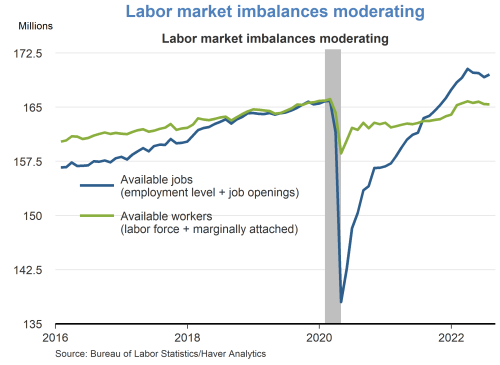 Labor market imbalances moderating