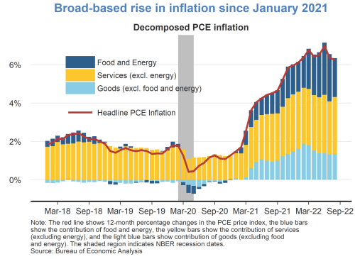 Broad-based rise in inflation since January 2021