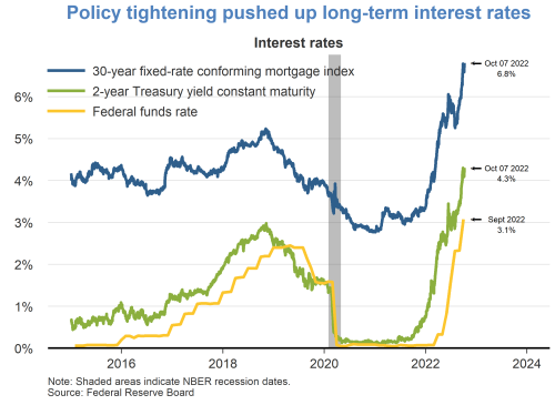 Policy tightening pushed up long-term interest rates