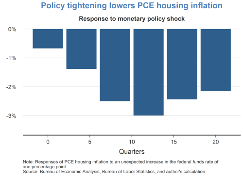 Policy tightening lowers PCE housing inflation
