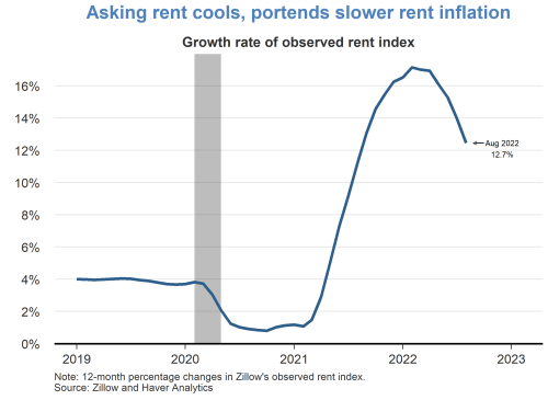 Asking rent cools, portends slower rent inflation