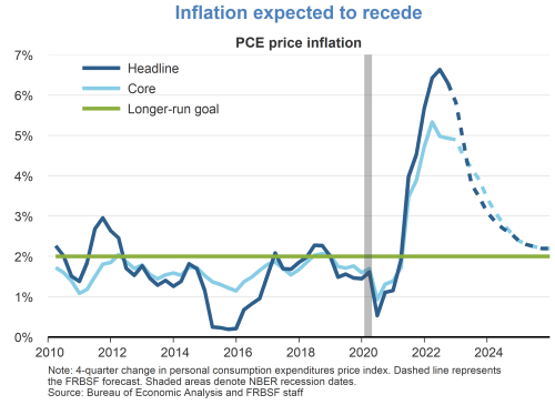 Inflation expected to recede