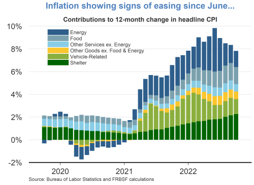 Inflation showing signs of easing since June…