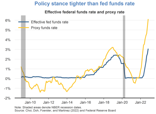 Policy stance tighter than fed funds rate