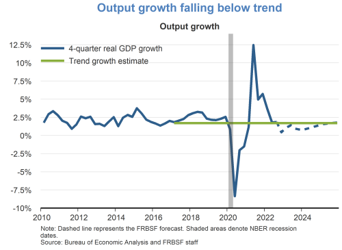 Output growth falling below trend