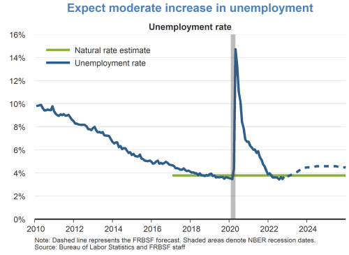 Expect moderate increase in unemployment