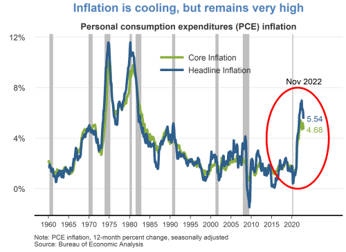 Inflation is cooling, but remains very high