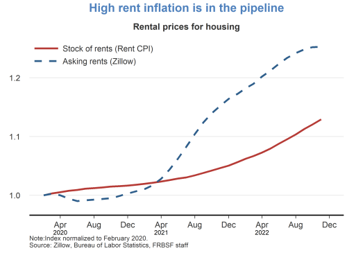 High rent inflation is in the pipeline