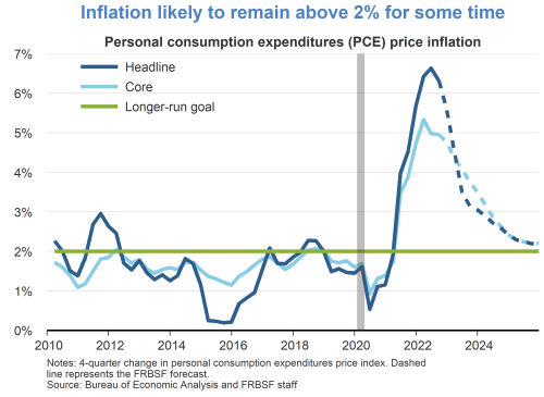 Inflation likely to remain above 2% for some time