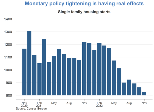 Monetary policy tightening is having real effects