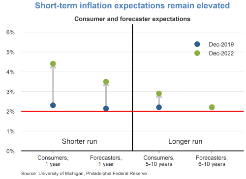 Short-term inflation expectations remain elevated