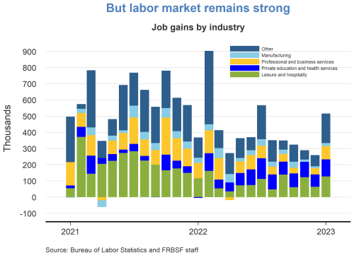 But labor market remains strong