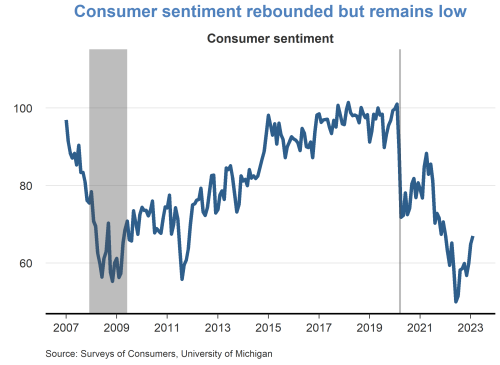 Consumer sentiment rebounded but remains low