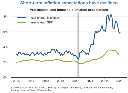 Short-term inflation expectations have declined