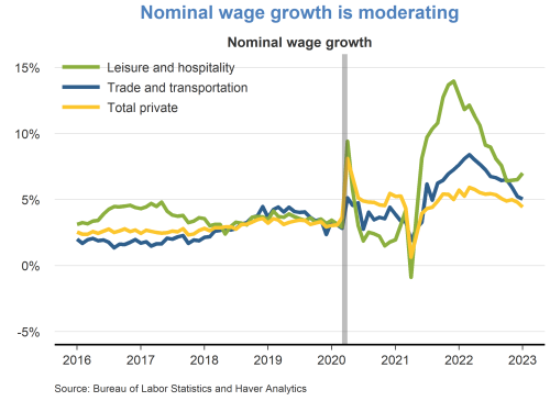 Nominal wage growth is moderating