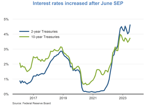 Interest rates increased after June SEP