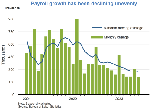 Payroll growth has been declining unevenly