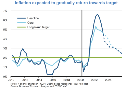 Inflation expected to gradually return towards target