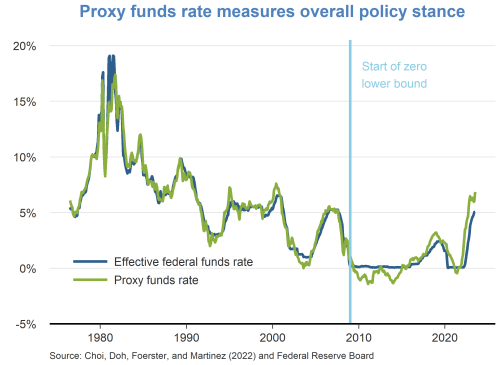 Proxy funds rate measures overall policy stance
