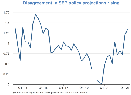 Disagreement in SEP projections rising