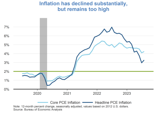 Inflation has declined substantially, but remains high