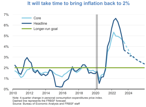 It will take time to bring inflation back to 2%