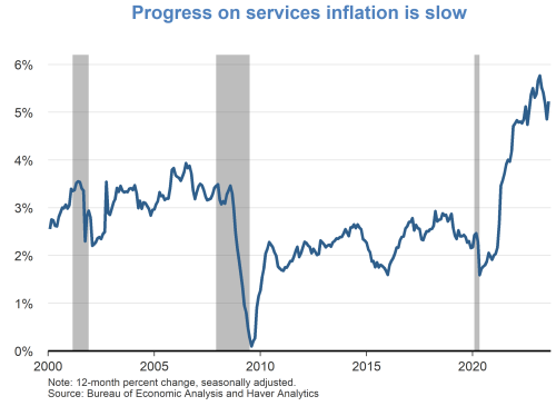 Progress on services inflation is slow