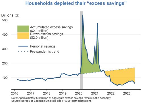 Households depleted their “excess savings”