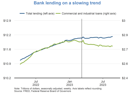 Bank lending on a slowing trend