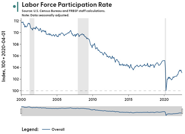 overall labor force participation rate indexed to 100 at April 2020