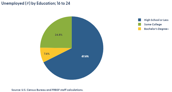 pie chart showing unemployed percentages by level of education