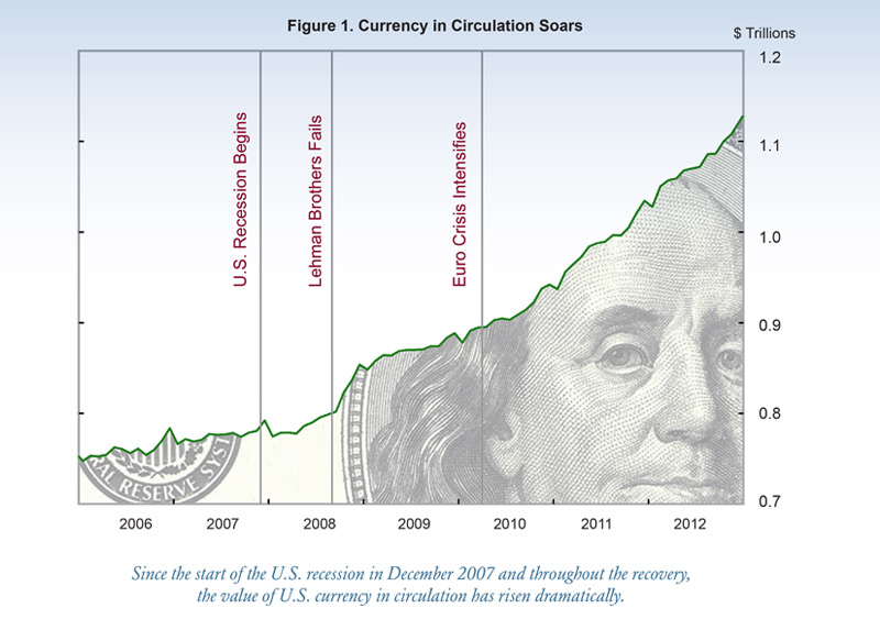 Figure 1. Currency in Circulation Soars