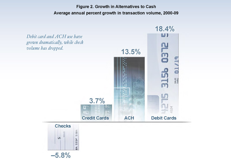 Figure 2. Growth in Alternatives to Cash