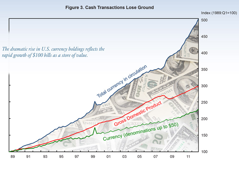 Figure 3. Cash Transactions Lose Ground