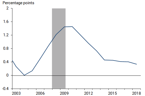 Figure 1 shows first-quarter seasonal adjustment factors for 2003 through 2018.