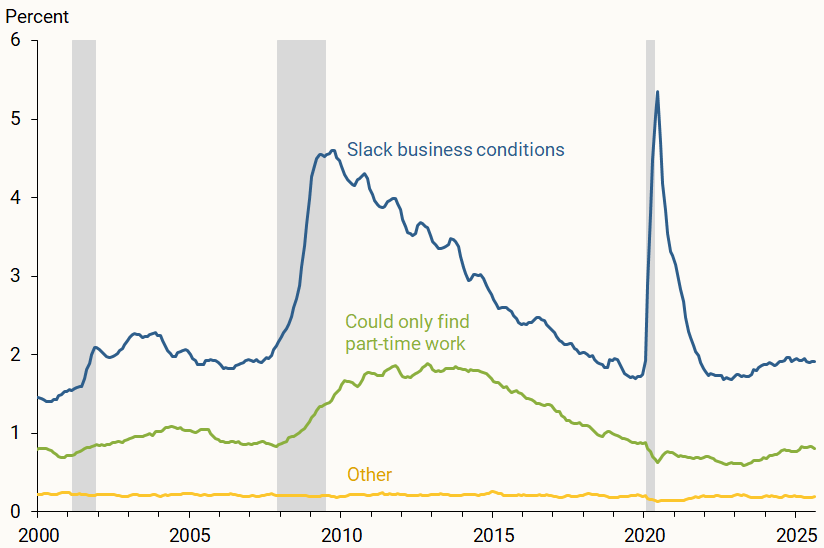 Figure 2 shows two groups of workers that can end up in involuntary part-time employment: workers whose weekly hours were cut from full time to part time when labor demand was weak and those who are only able to find part-time work. 