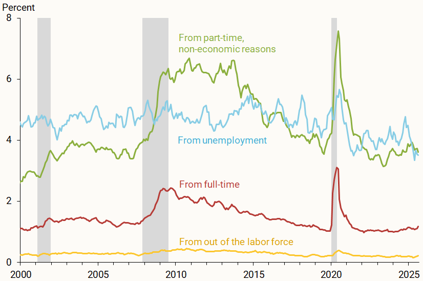 Figure 3 shows the transition rates into involuntary part-time work from the other four labor market statuses.