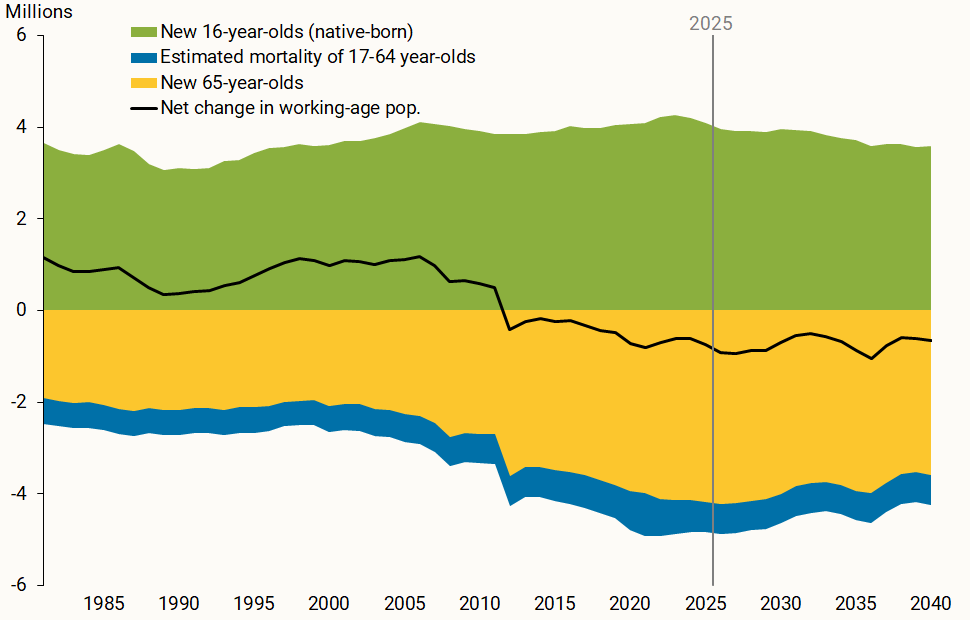 Figure 1 presents changes in the working-age population without recent immigration.