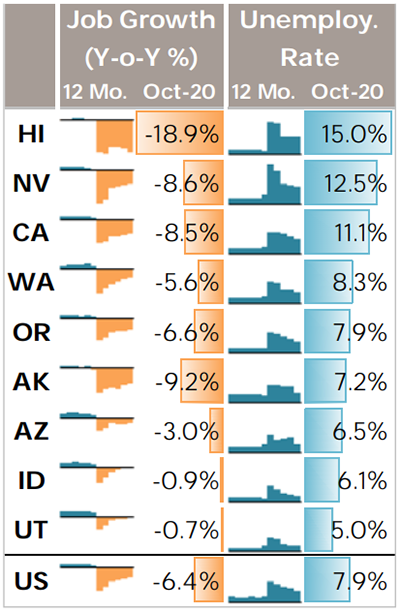 Nonfarm job growth and unemployment in the 12th District states and in the U.S. overall