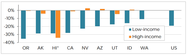 Job losses and gains by income level in the 12th District states and in the U.S. overall