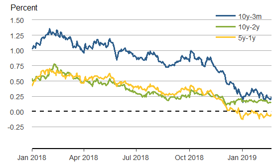 Figure 1 shows the evolution of three different Treasury yield spreads since the beginning of 2018.