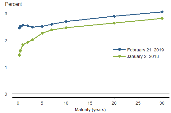 Figure 2 plots the recent Treasury yields in comparison to the levels in the beginning of 2018.