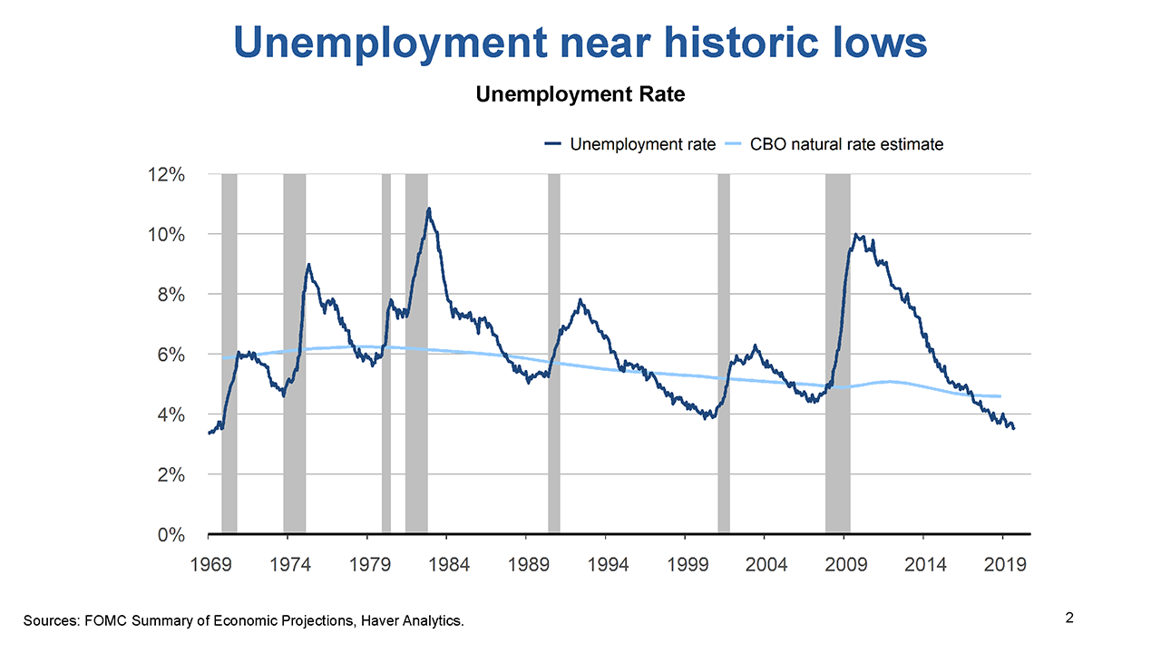 Slide 2: Unemployment near historic lows