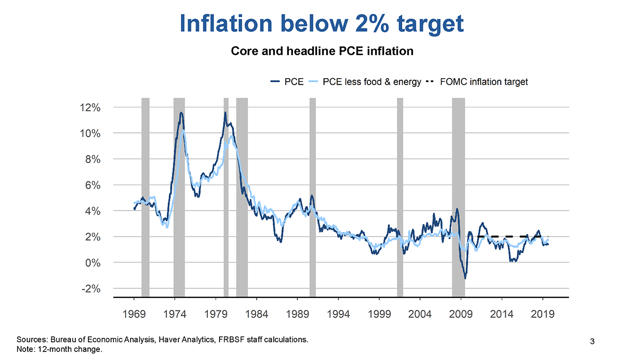 Slide 3: Inflation below 2% target