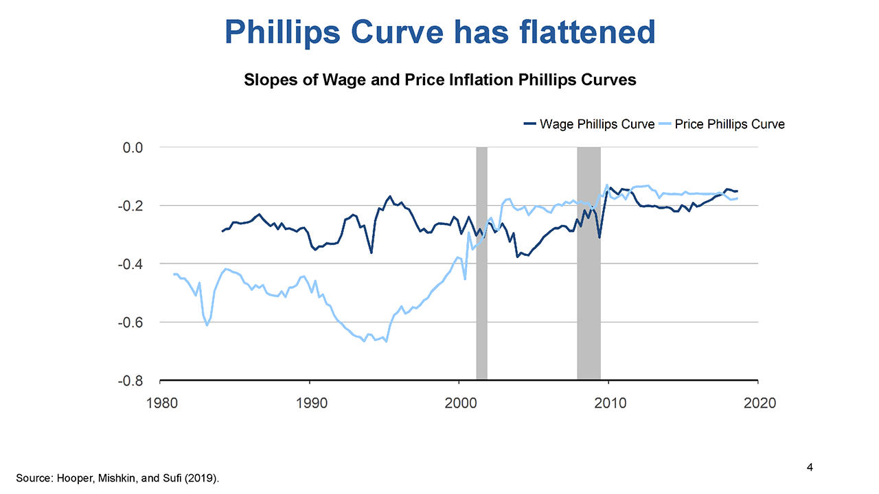 Slide 4: Phillips Curve has flattened