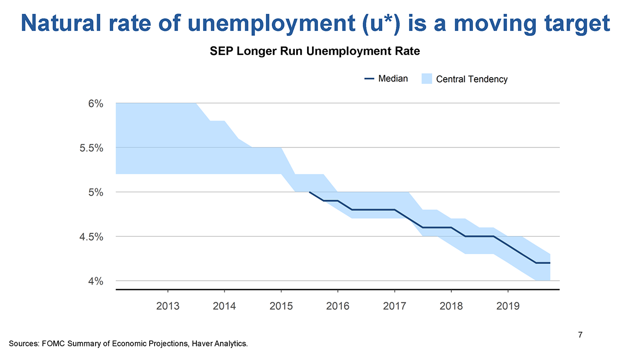 Slide 7: Natural rate of unemployment is a moving target