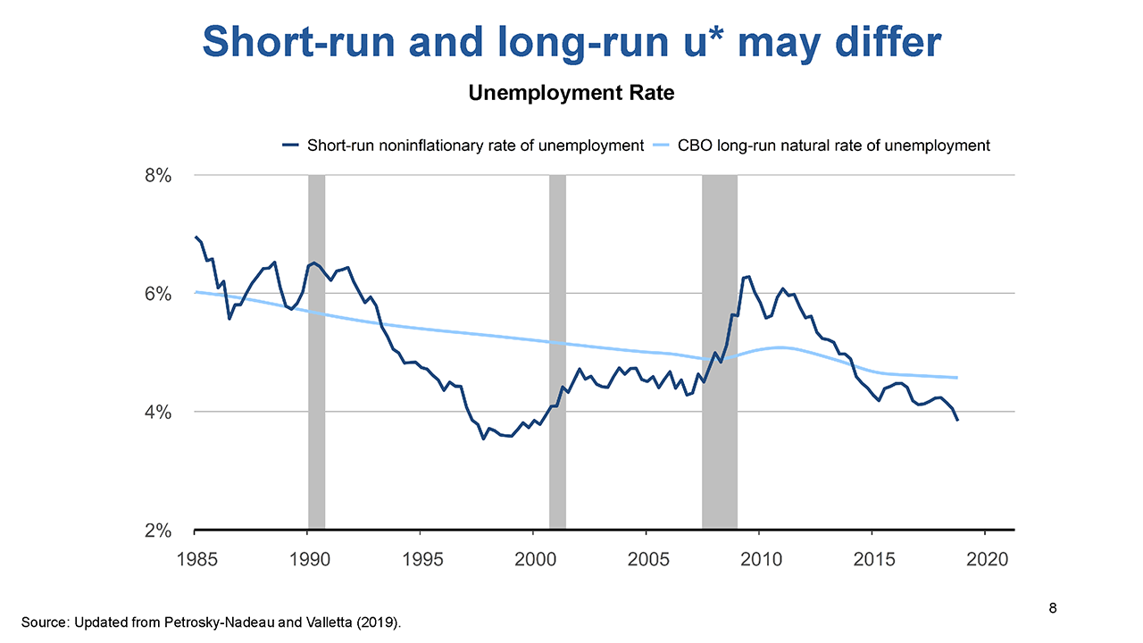 Slide 8: Short-run and long-run u-star may differ