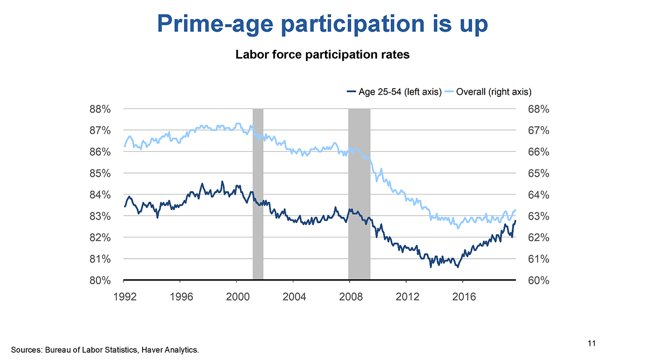 Slide 11: Prime-age participation is up